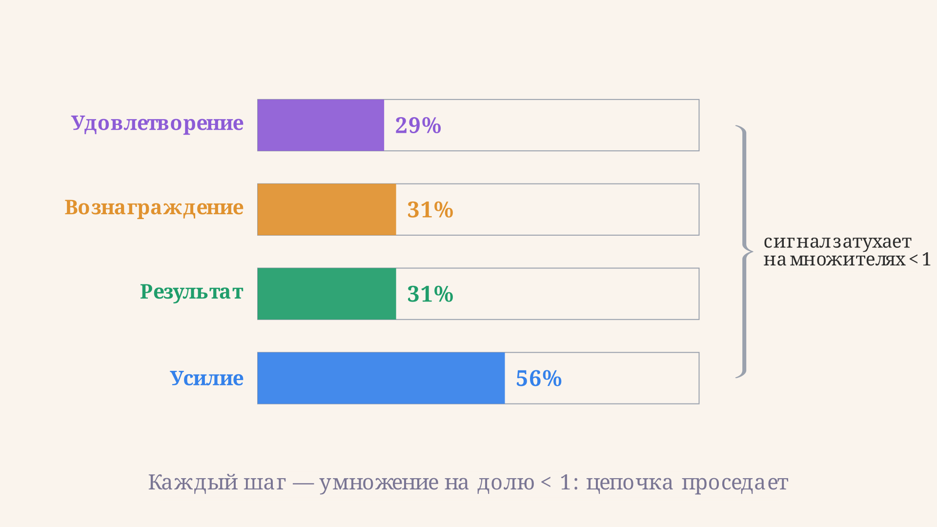 Каскад модели Портера-Лоулера: высота столбцов падает от усилия к результату и вознаграждению, показывая, как сигнал затухает на слабом звене