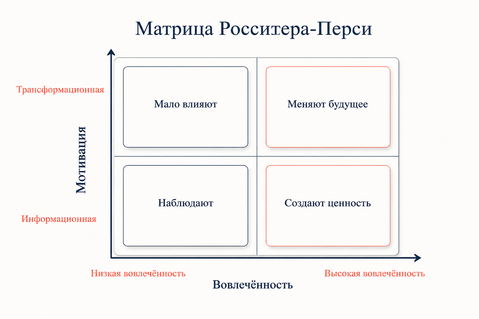 Матрица Росситера-Перси: четыре квадранта по осям вовлечённость и мотивация