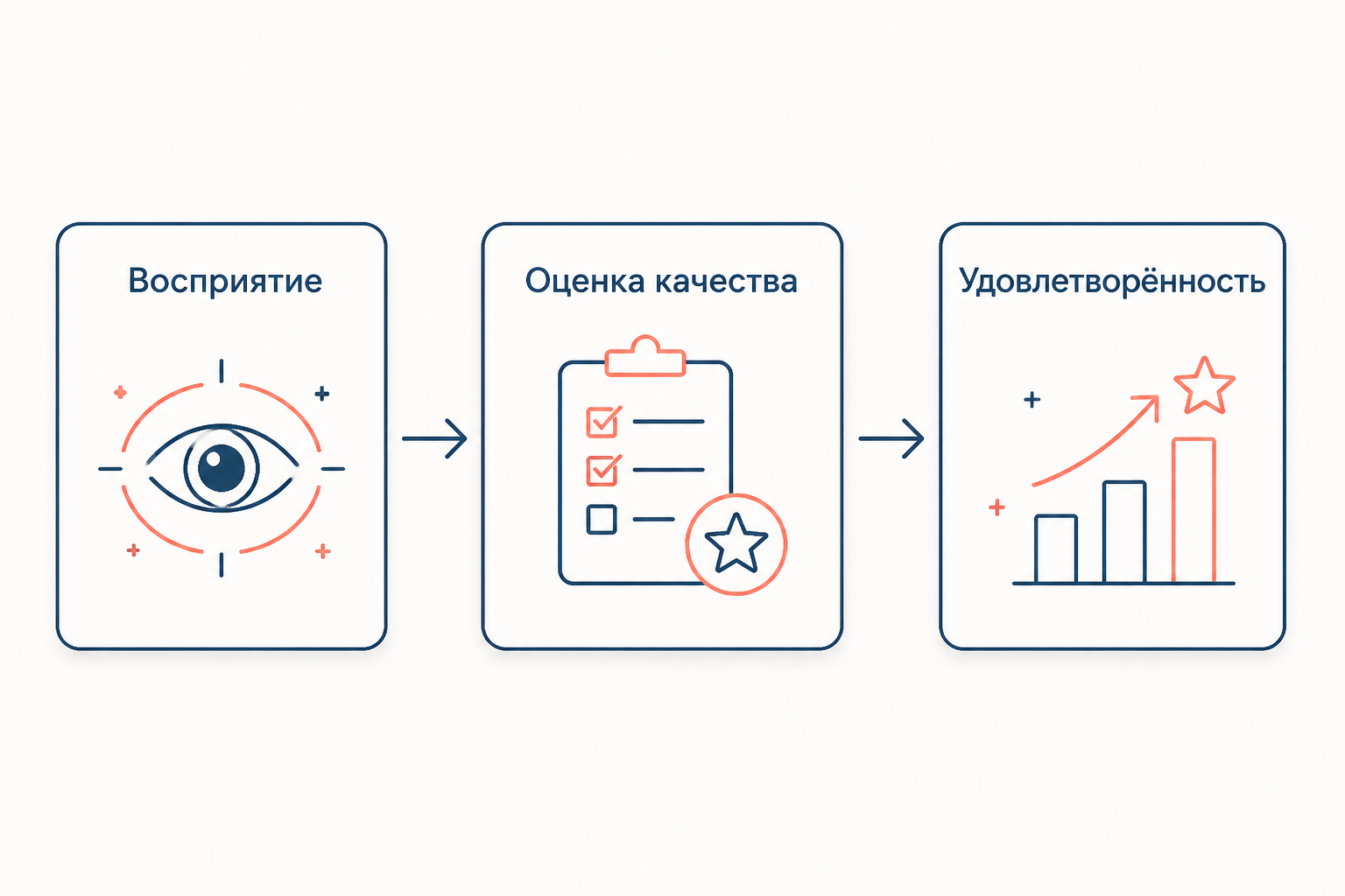 Схема модели SERVPERF: восприятие услуги формирует оценку качества и удовлетворённость