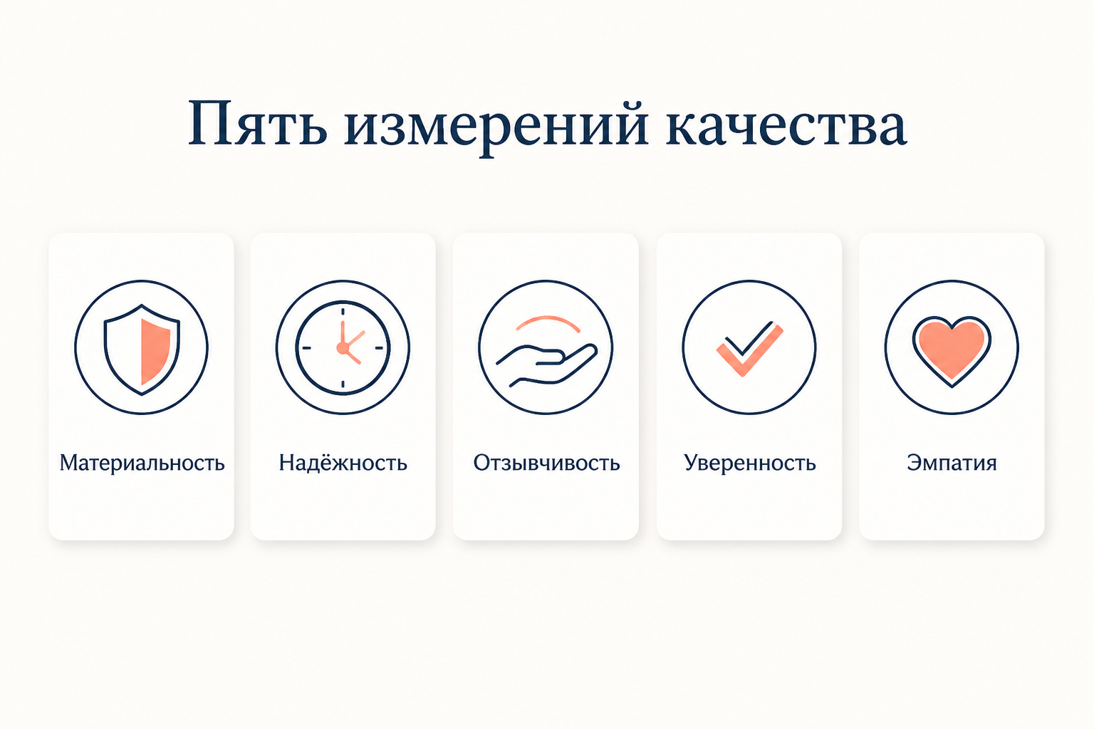 Пять измерений качества услуги в модели SERVQUAL: материальность, надёжность, отзывчивость, уверенность и эмпатия с иконками