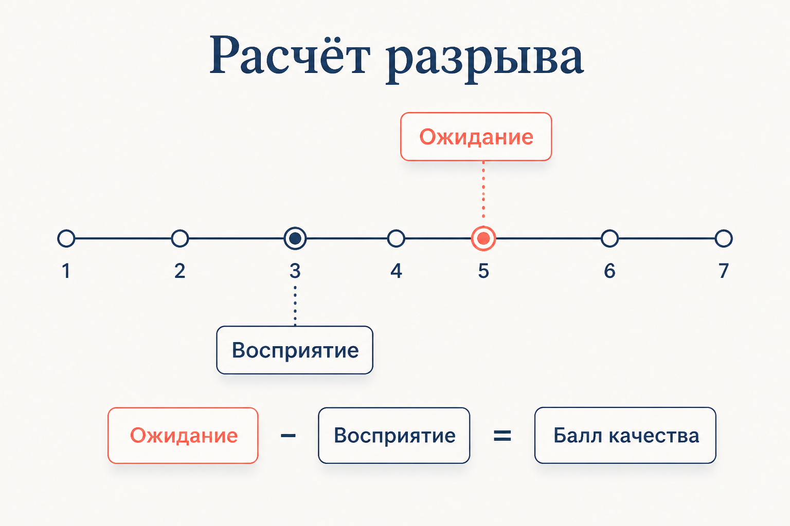 Расчёт балла качества в SERVQUAL: на семибалльной шкале отмечены ожидание и восприятие, балл это их разность