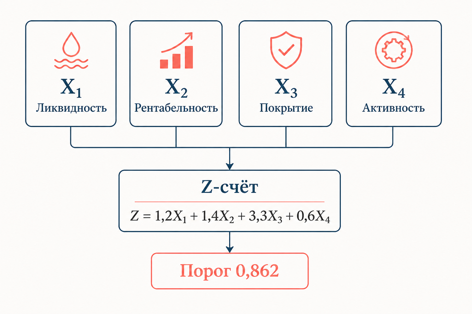 Структура модели Спрингейта: четыре коэффициента и пороговое значение Z