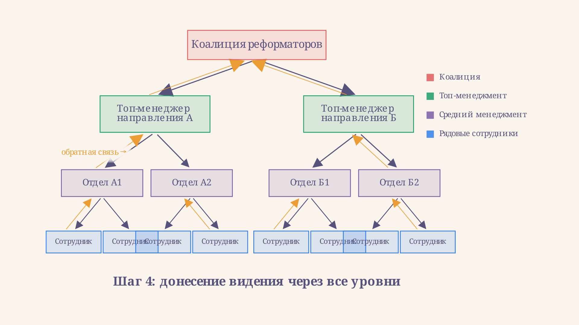 Схема каскадирования видения по модели Коттера: от коалиции через уровни управления до рядовых сотрудников