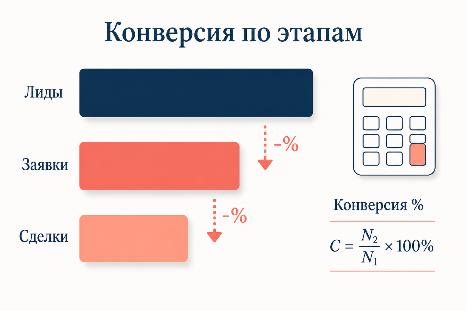 Конверсия по этапам: длина полос уменьшается от лидов к сделкам, формула конверсии C равна N2 делить на N1 умножить на сто процентов