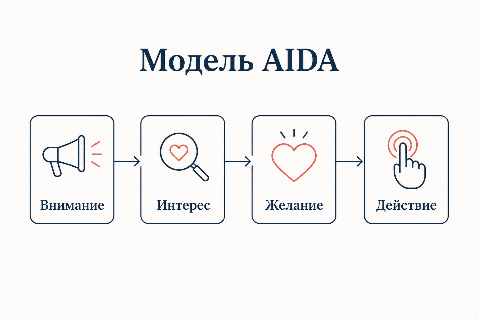 Воронка продаж: пять этапов от внимания к покупке, на каждом шаге часть аудитории отсеивается