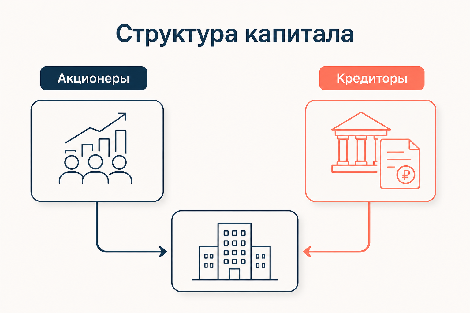 Схема структуры капитала и источников WACC
