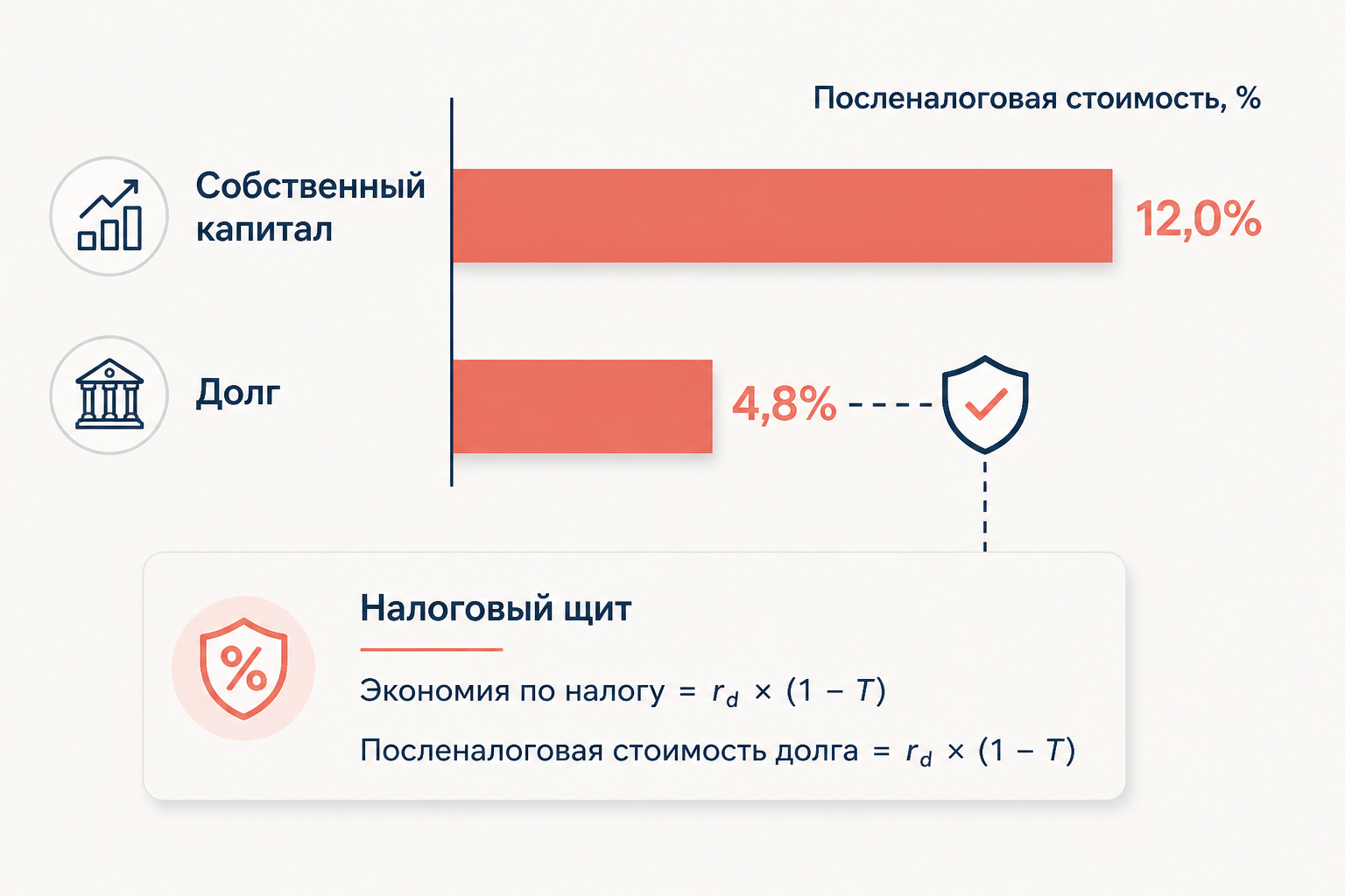 Структура источников финансирования и их стоимость