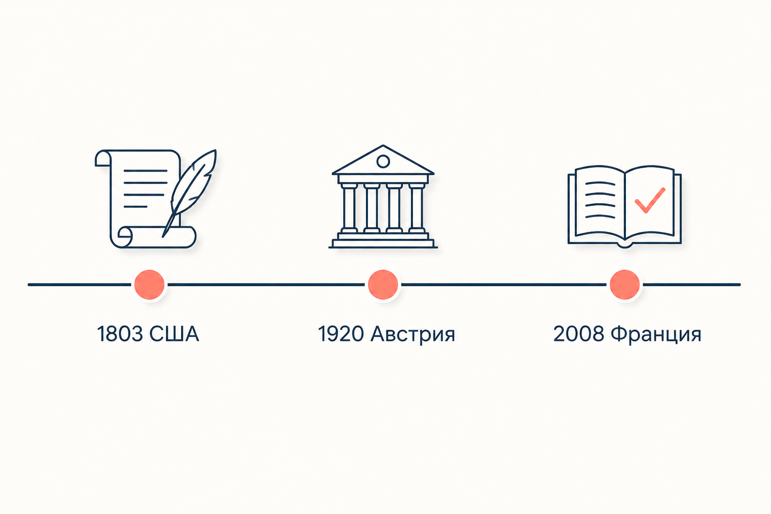 Линия времени становления моделей конституционного контроля: 1803 год в США, 1920 год в Австрии, 2008 год во Франции