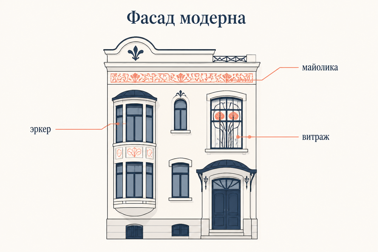 Фасад модерна: асимметрия, эркер, витраж и майоликовый фриз