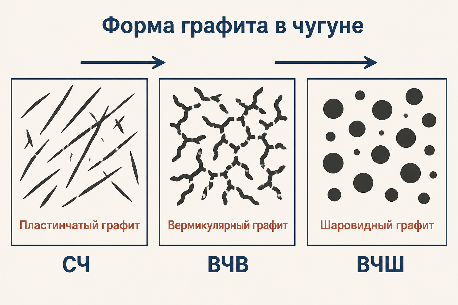 Схема сфероидизации графита в чугуне - пластинчатый, вермикулярный и шаровидный графит с подписями