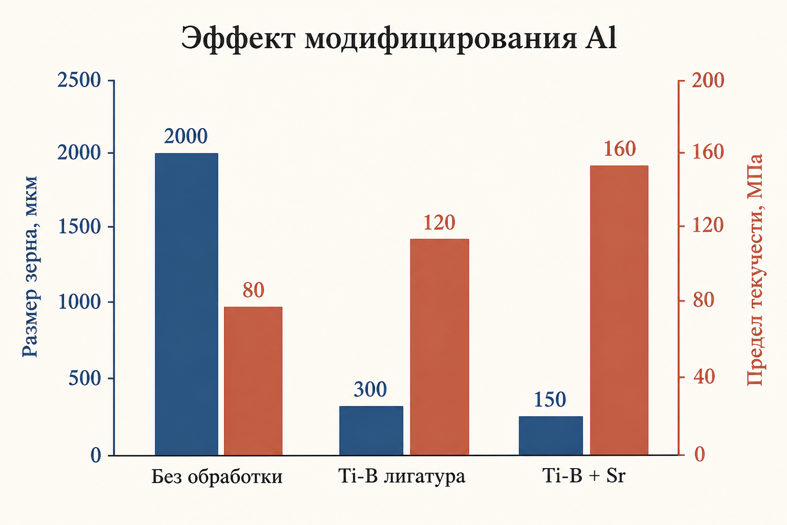 Диаграмма: размер зерна и предел текучести для различных методов модифицирования алюминия