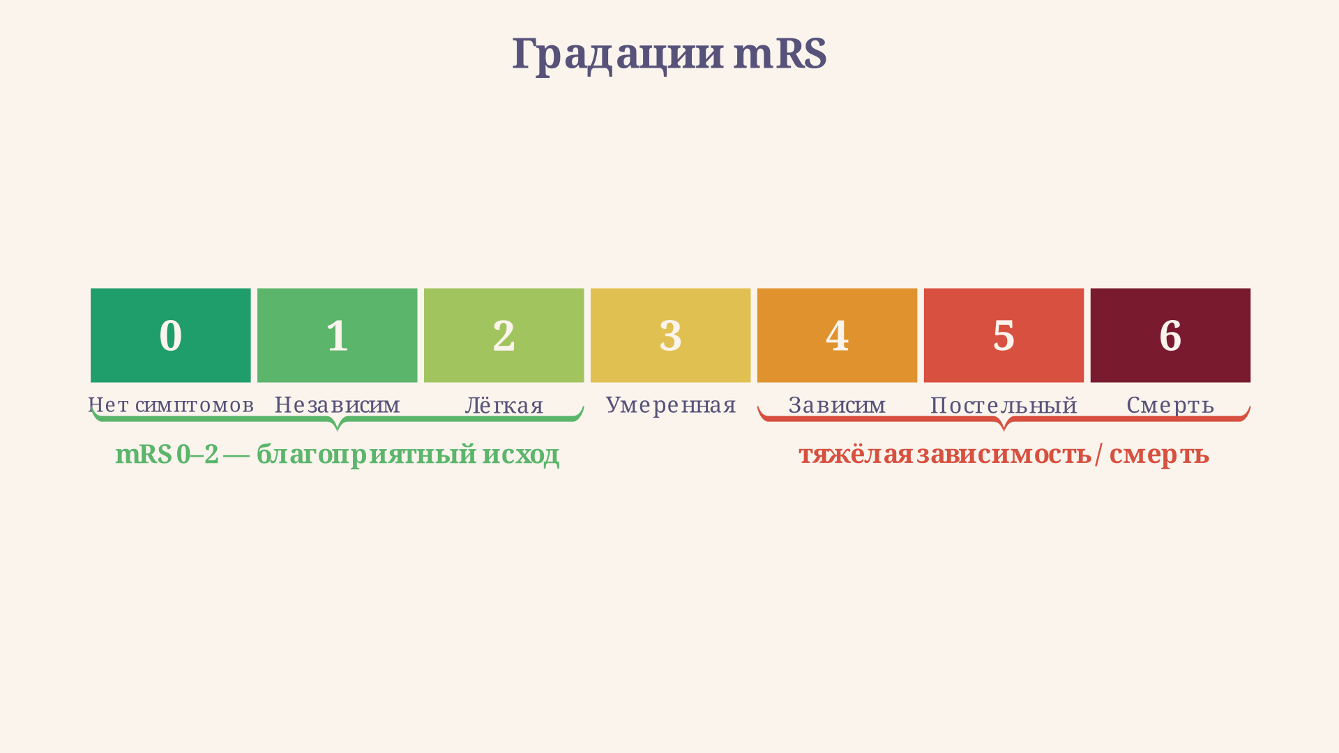 Цветовая линейка mRS 0-6: зелёная зона (0-2 - независимость), жёлтая (3 - нужна помощь, но ходит), красная (4-5 - зависимость), тёмно-красная (6 - смерть)