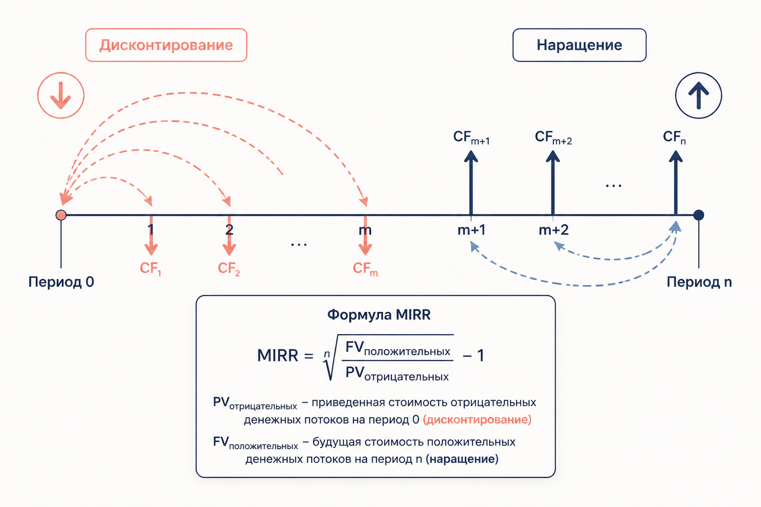 Схема расчёта MIRR: отрицательные потоки дисконтируются к 0, положительные наращиваются к n