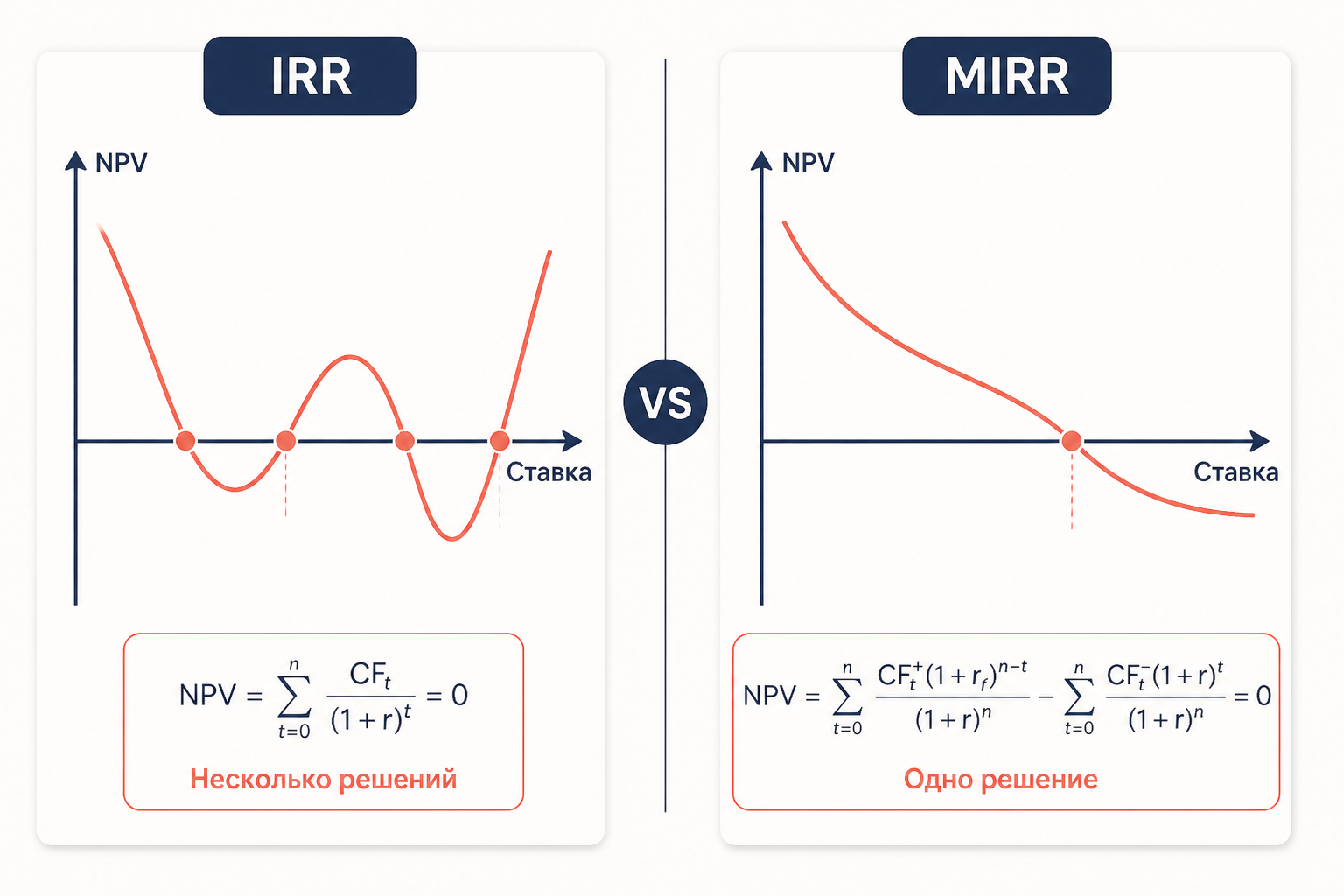 Сравнение IRR и MIRR при знакопеременных потоках