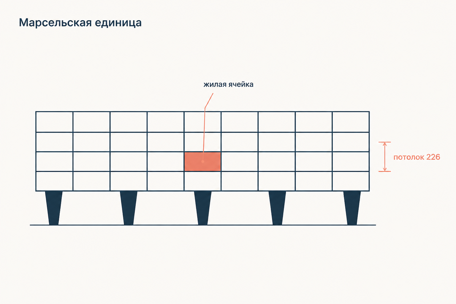 Схема жилого корпуса на опорах с высотой этажа 226 см по шкале модулора