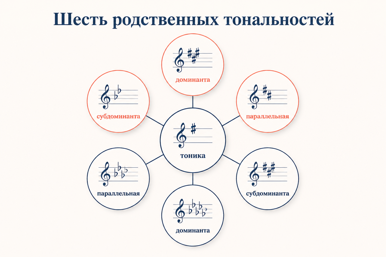 Карта шести родственных тональностей: вокруг центральной тоники расположены доминанта, субдоминанта и параллельные минорные тональности