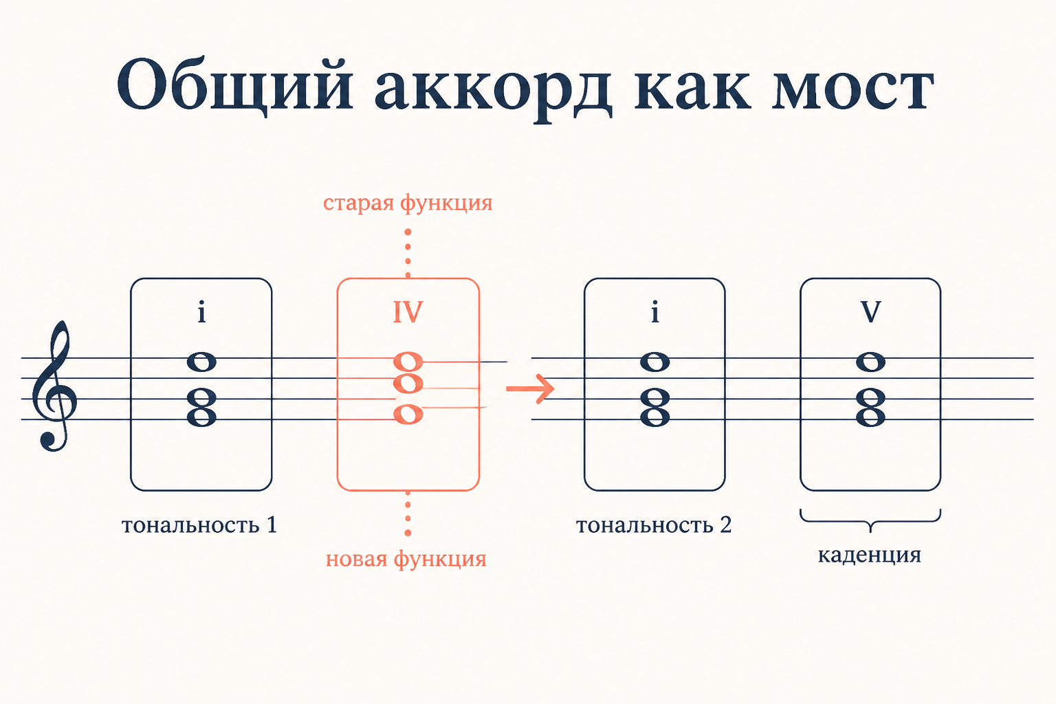 Общий аккорд как мост: одно трезвучие со старой и новой функцией соединяет две тональности, за ним следует каденция