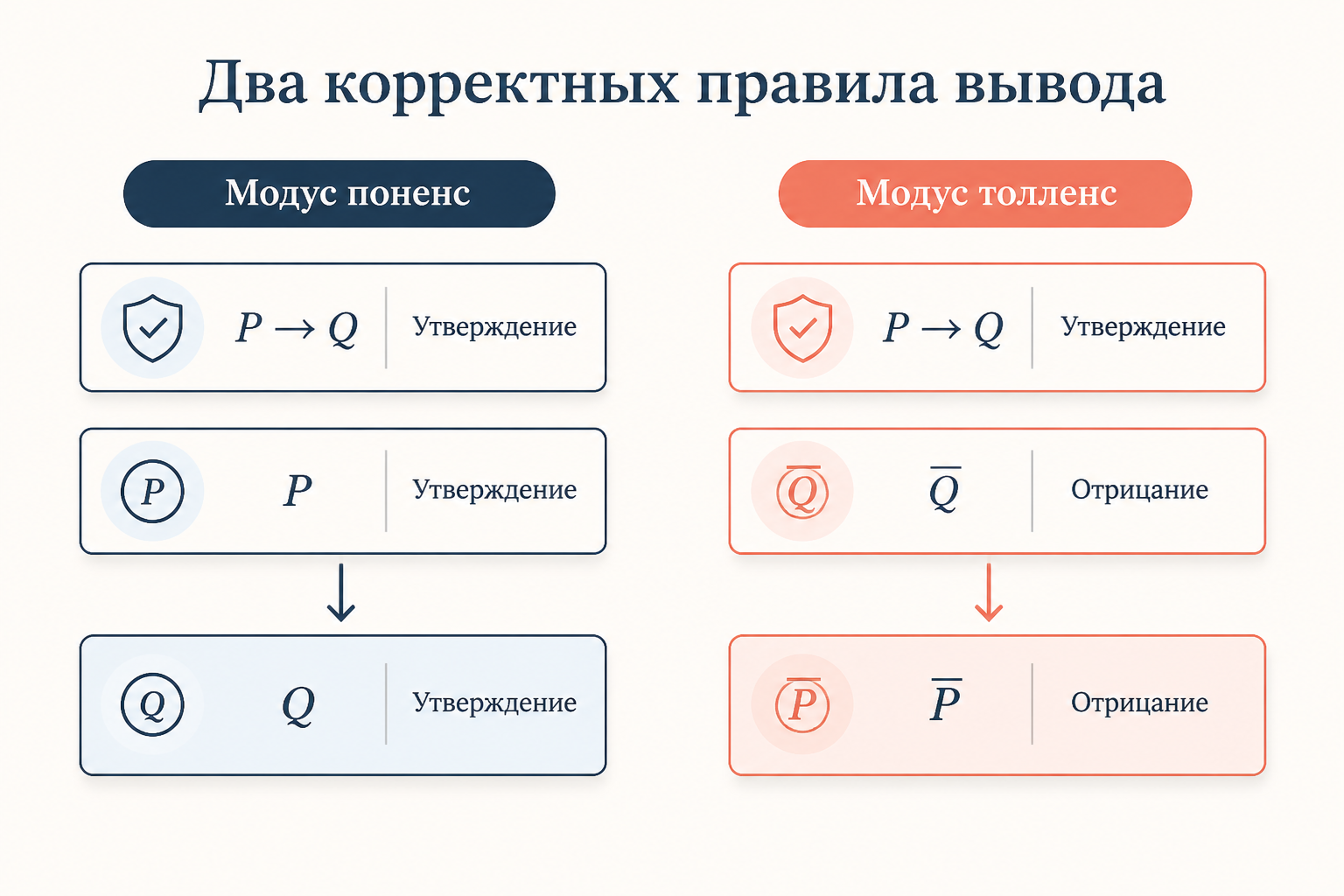 Сравнение двух корректных правил: модус поненс утверждает антецедент, модус толленс отрицает консеквент