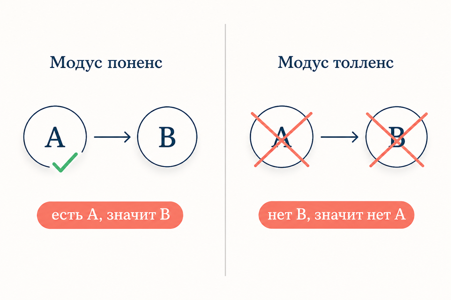 Сравнение двух корректных правил: модус поненс утверждает антецедент и выводит консеквент, модус толленс отрицает консеквент и выводит отрицание антецедента