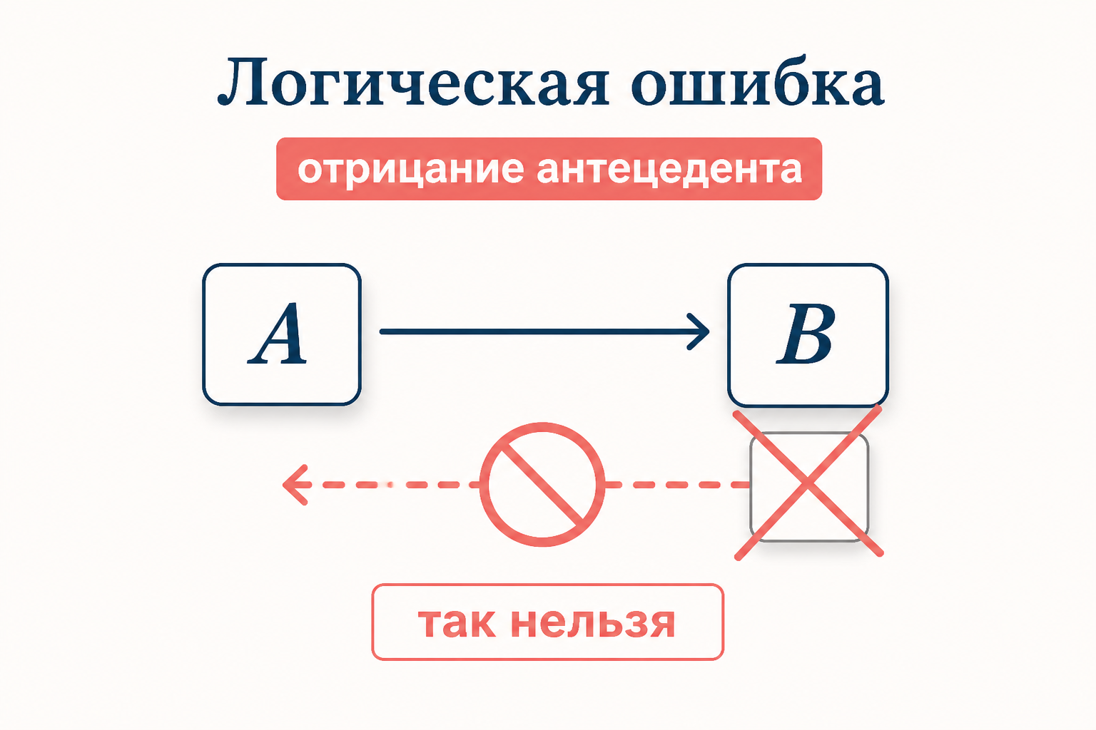 Логическая ошибка отрицания антецедента: обратный переход от отрицания A к отрицанию B перечёркнут как недопустимый