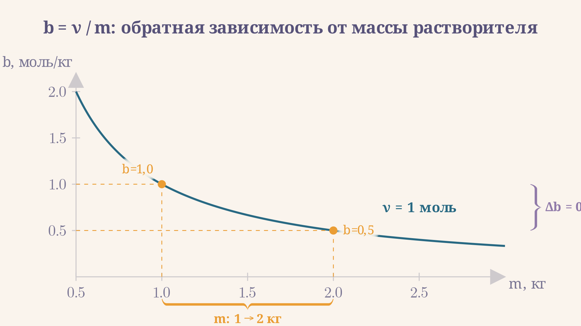 Кривая b = ν/m_р при ν = 1 моль: скобка показывает, что удвоение m_р вдвое снижает моляльность