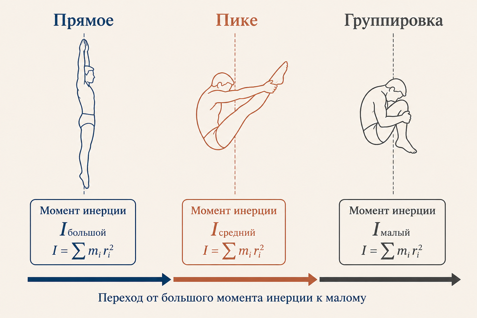 Три позиции тела: прямое, пике, группировка - сравнение момента инерции