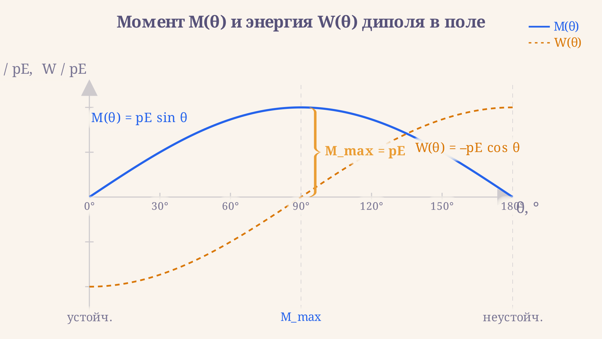 Зависимость момента M и потенциальной энергии W диполя от угла θ: M максимален при θ = 90°, W минимальна при θ = 0° и максимальна при θ = 180°