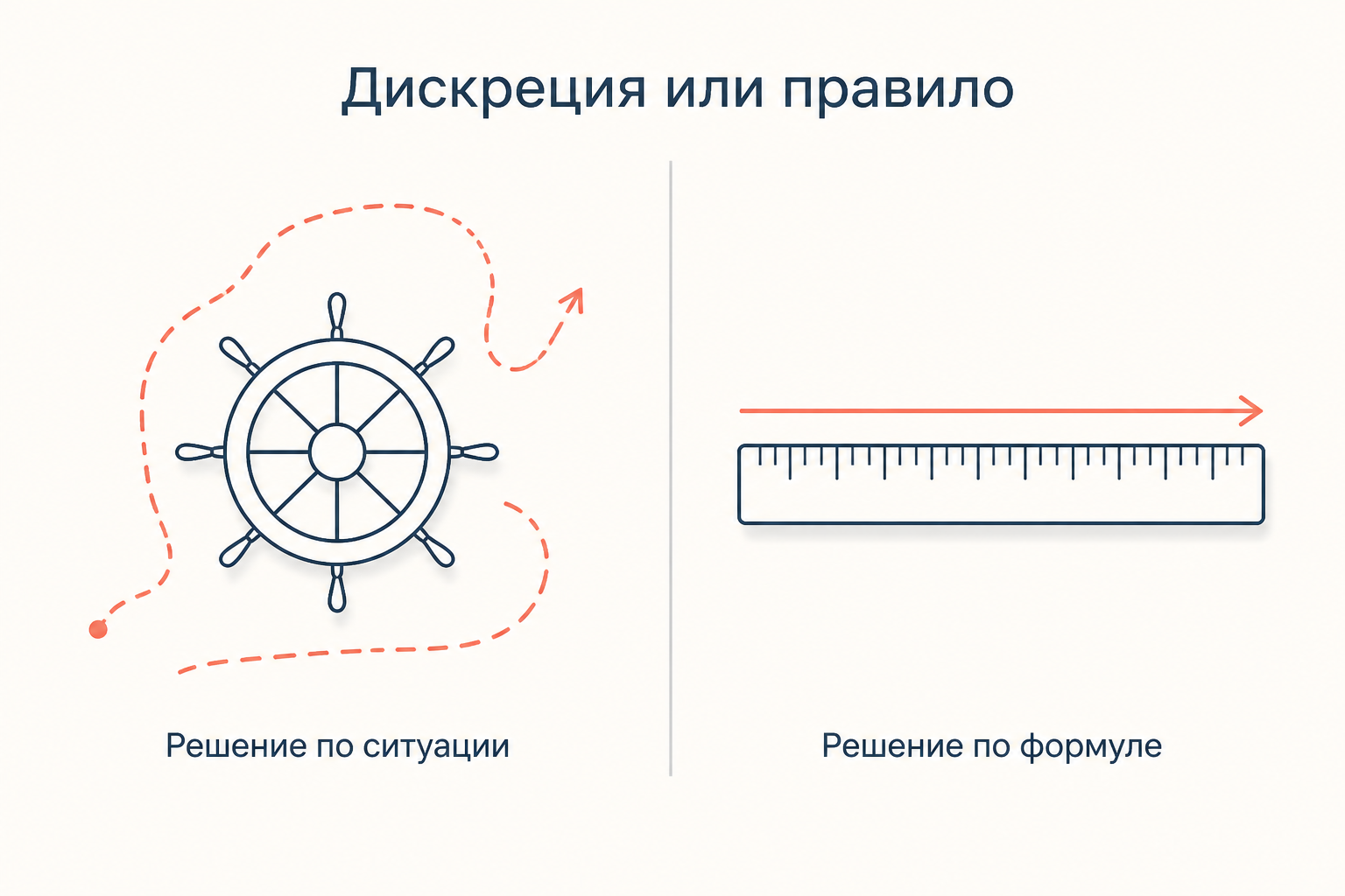 Две модели решения центрального банка: штурвал как дискреция по ситуации и линейка как политика по формуле