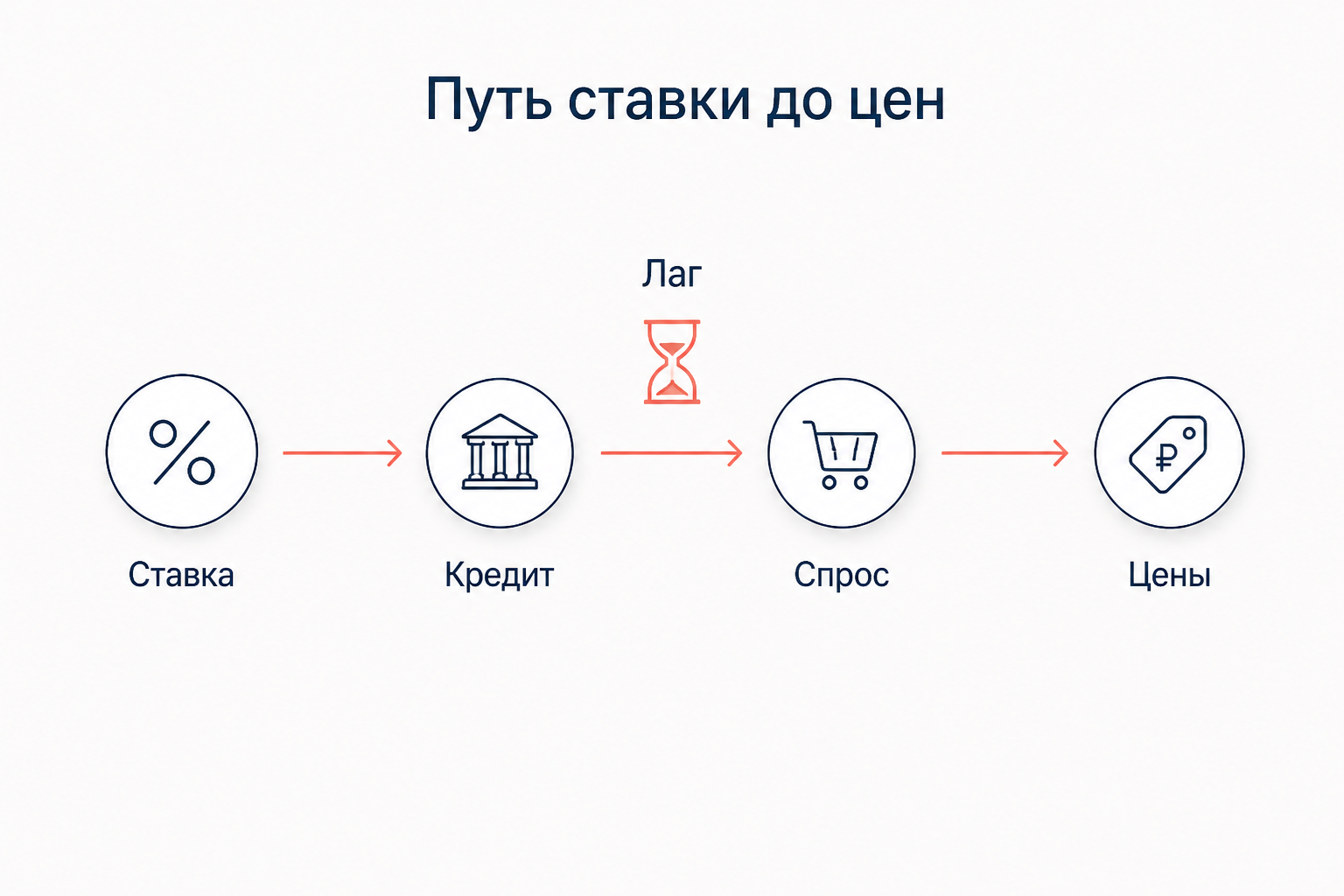 Цепочка трансмиссионного механизма: ставка, кредит, спрос, цены, с песочными часами лага посередине