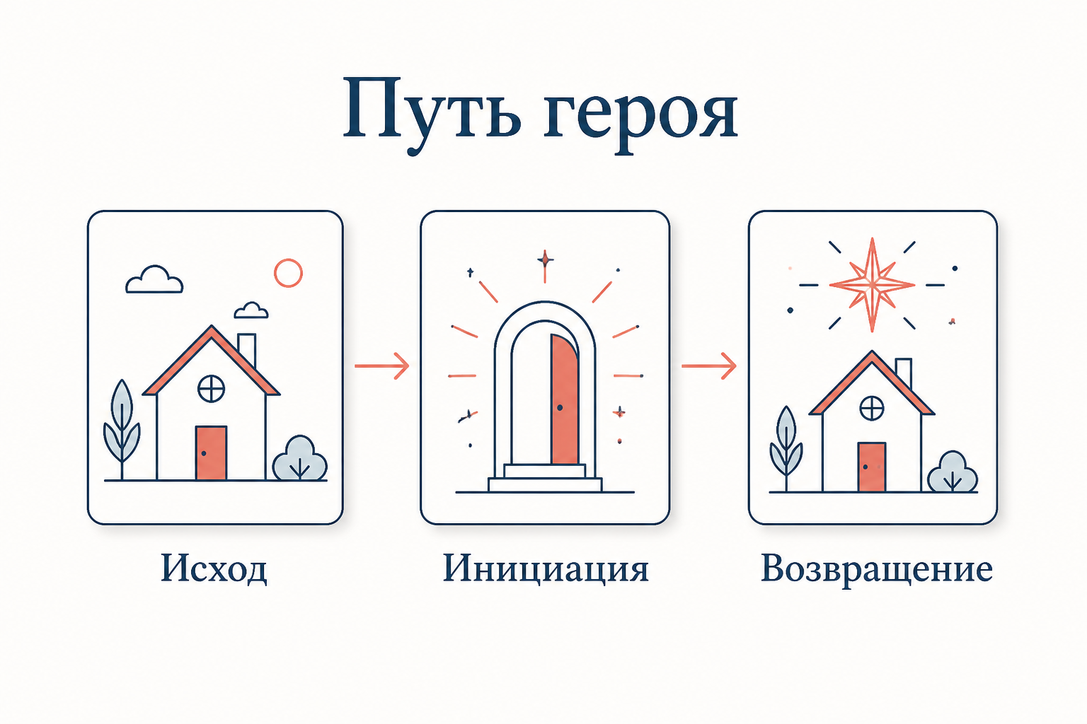 Три фазы мономифа: исход из обычного мира, инициация в зоне испытаний и возвращение домой с обретённым даром