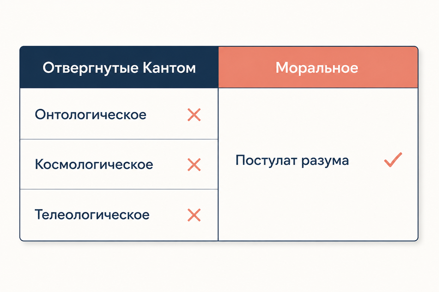 Сравнение трёх опровергнутых Кантом доказательств и морального пути