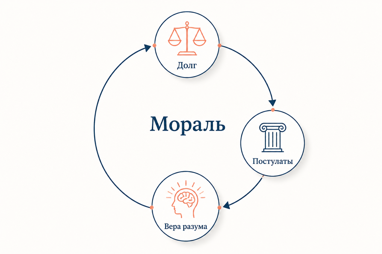 Нравственное доказательство Канта: связь долга, постулатов и веры
