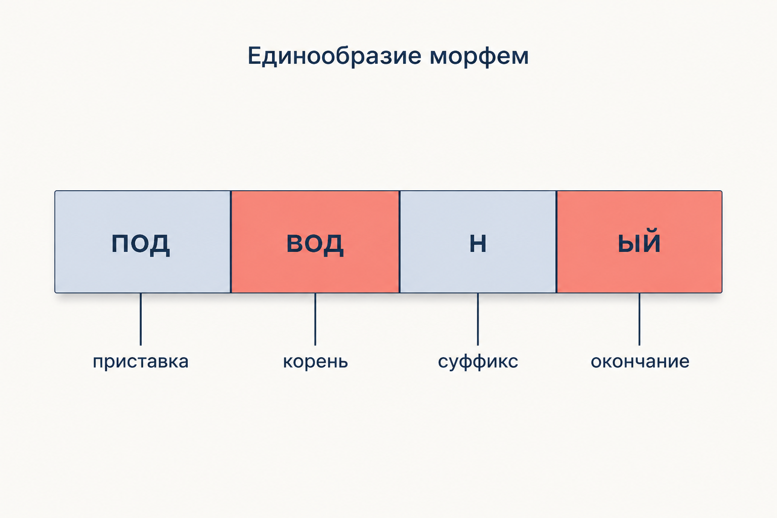 Единообразие морфем: приставка, корень, суффикс и окончание сохраняют написание