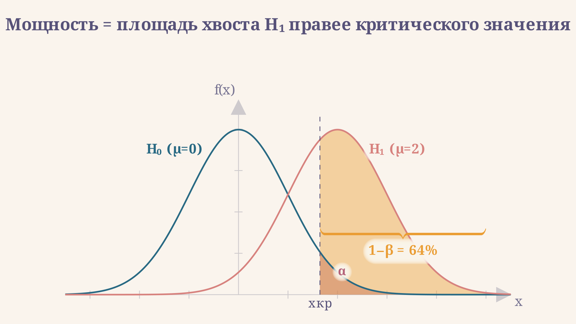 Обе кривые нормального распределения и зоны ошибок: alpha (красная) и мощность (золотая) при фиксированном эффекте