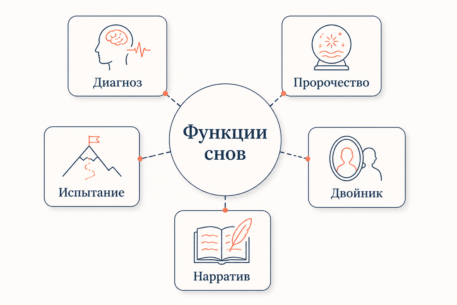 Функции снов в романе: сводная схема