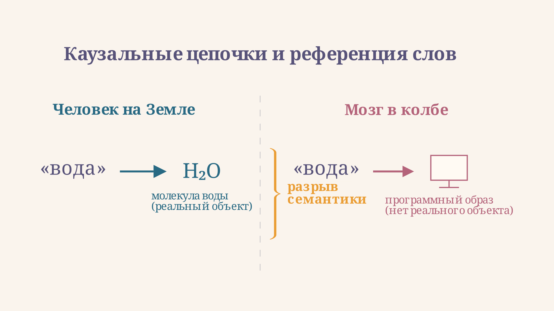 Схема причинных цепочек: слово «вода» в устах мозга в колбе связано с виртуальным образом, а не с H2O, тогда как у обычного человека оно соединено с молекулами реального вещества