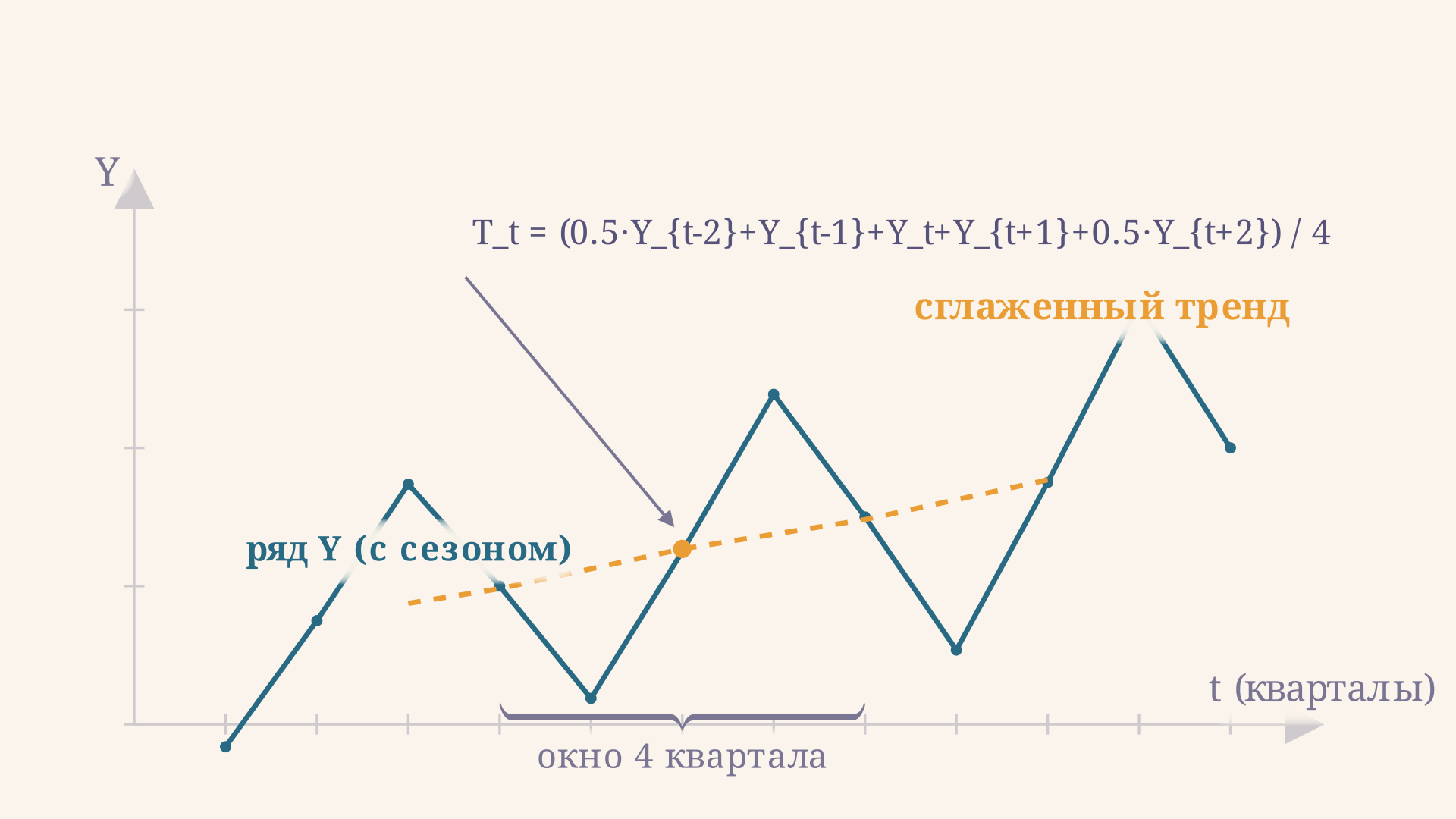 Центрированная скользящая средняя за четыре квартала гасит сезонную волну: пунктирная линия тренда проходит ровно по центру колебаний исходного ряда