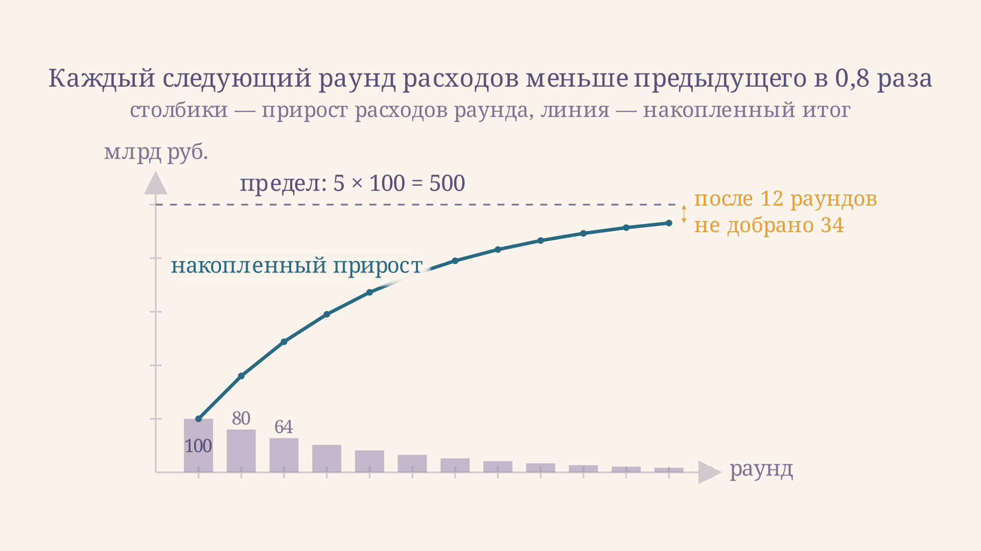 Раунды расходов при MPC = 0,8: каждый следующий прирост в 0,8 раза меньше предыдущего, а накопленный итог стремится к пределу 500 млрд. После двенадцати раундов набрано 466 млрд, до предела не хватает 34 млрд