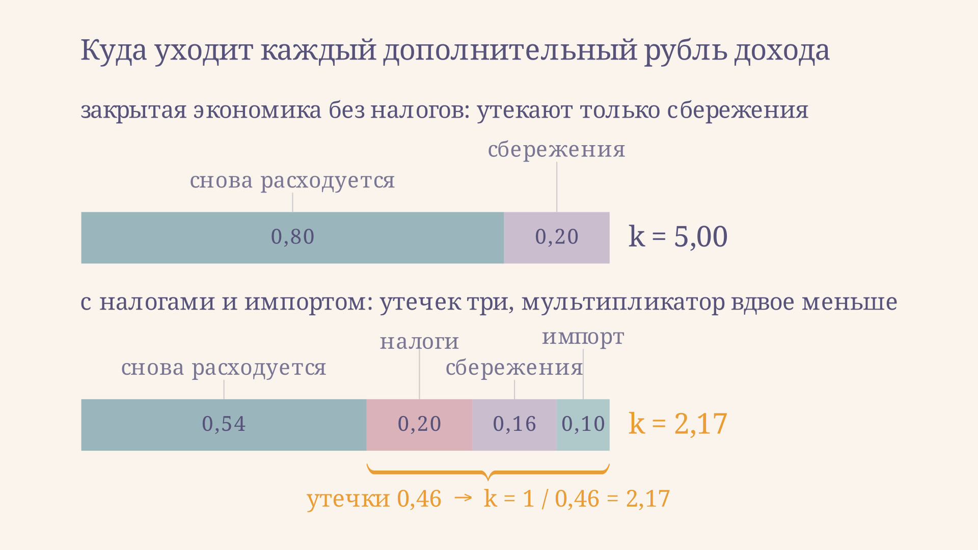 Каждый дополнительный рубль дохода при MPC = 0,8: без налогов и импорта утекают только 20 копеек сбережений и мультипликатор равен 5,00, а при ставке налога 20 процентов и склонности к импорту 0,1 утечки достигают 46 копеек и мультипликатор падает до 2,17