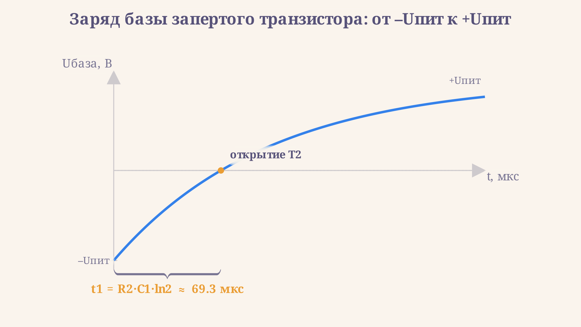 Экспонента заряда базового конденсатора с измерением интервала от -Uпит до нуля: скобка отмечает время t1 = R2C1·ln2, за которое напряжение проходит половину пути к установившемуся значению