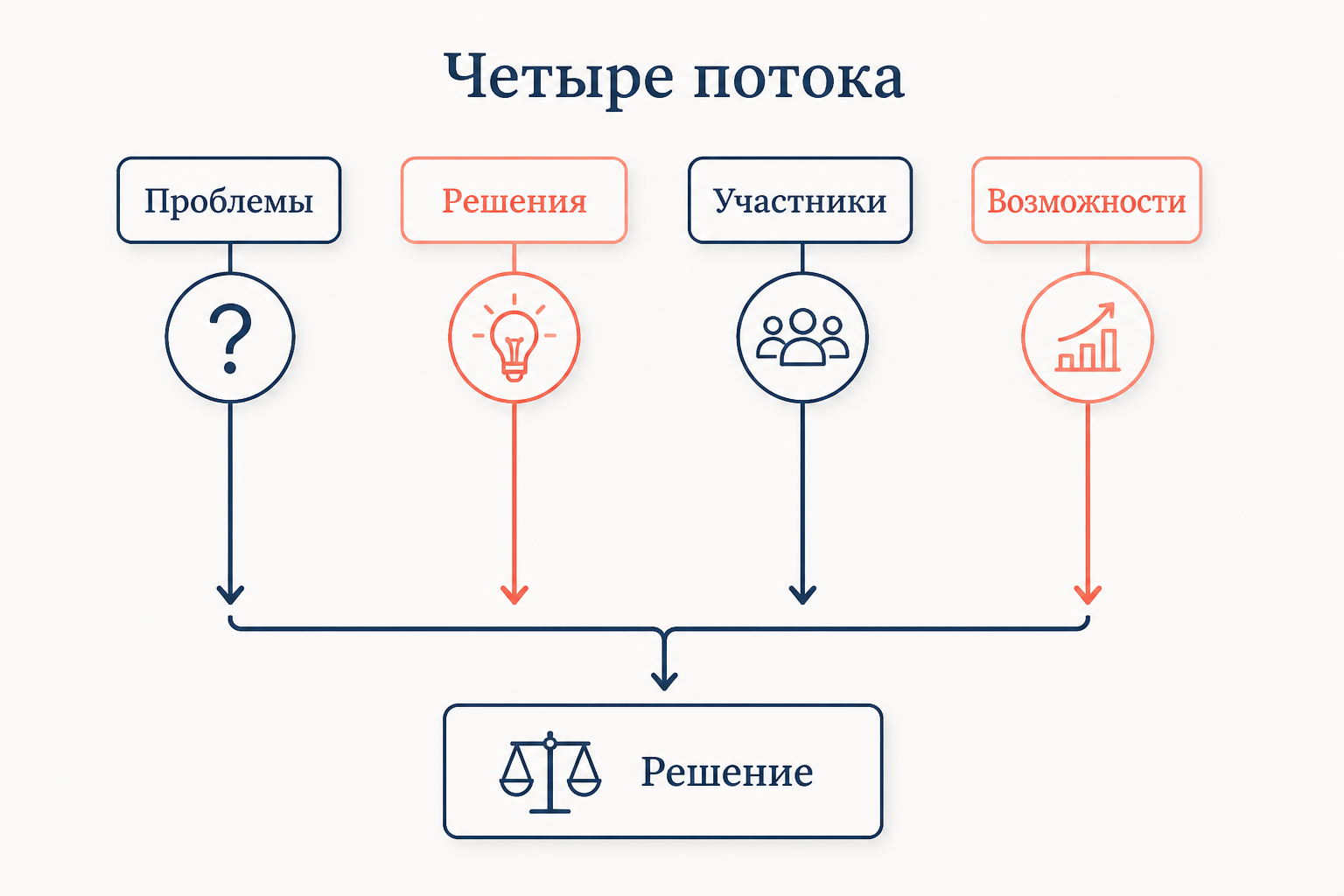 Схема четырёх потоков модели мусорной корзины