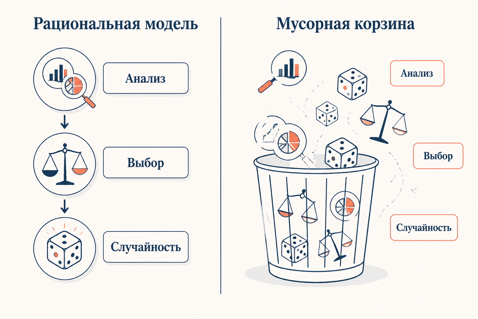 Сравнение рациональной модели и мусорной корзины