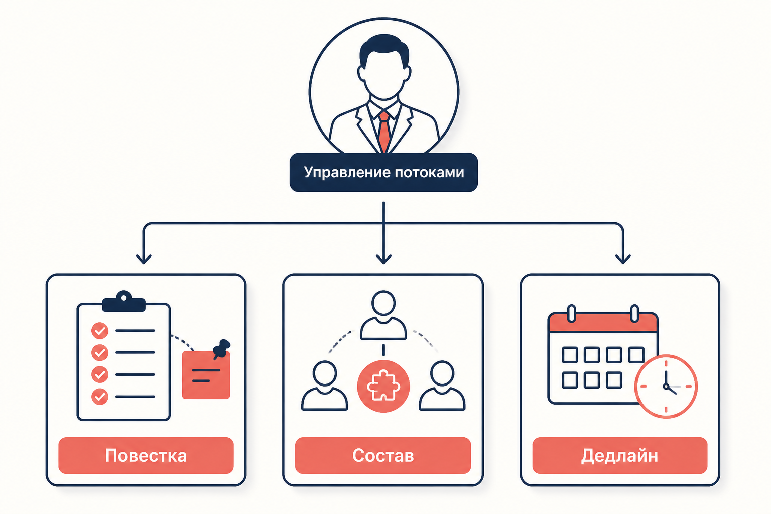 Стратегии управления потоками в организации