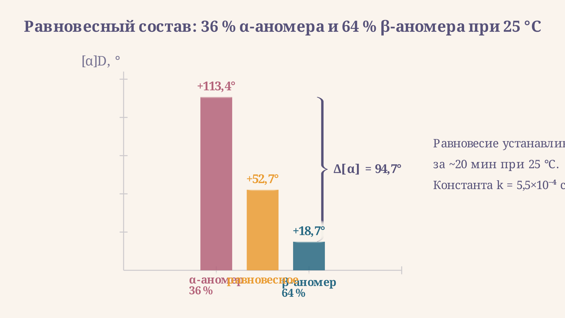 Равновесный состав аномеров глюкозы: 36% альфа (аксиальный ОН) и 64% бета (экваториальный ОН)