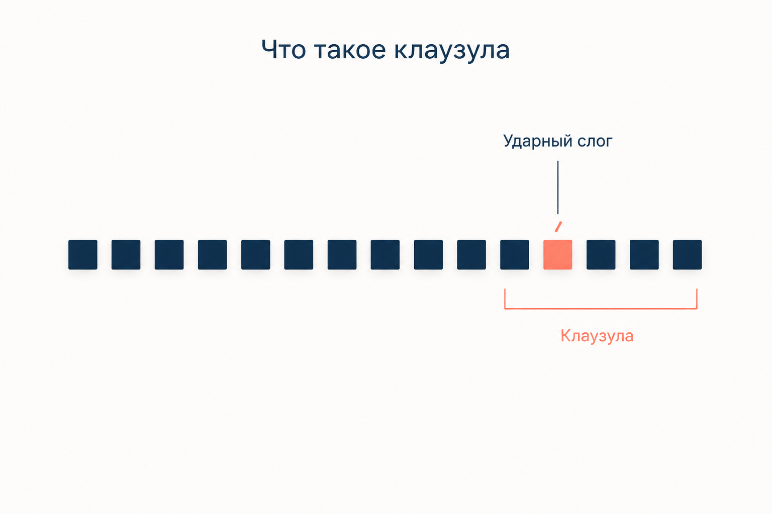 Схема клаузулы: последний ударный слог строки и вся часть после него, которую сравнивают при определении рифмы