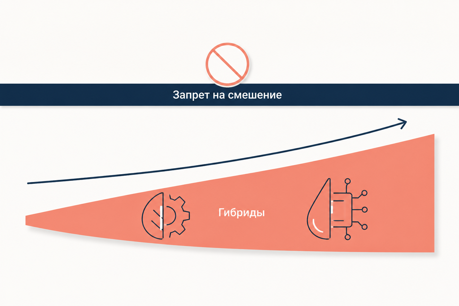 Полоса запрета на смешение сверху и расширяющийся вправо клин гибридных объектов под ней