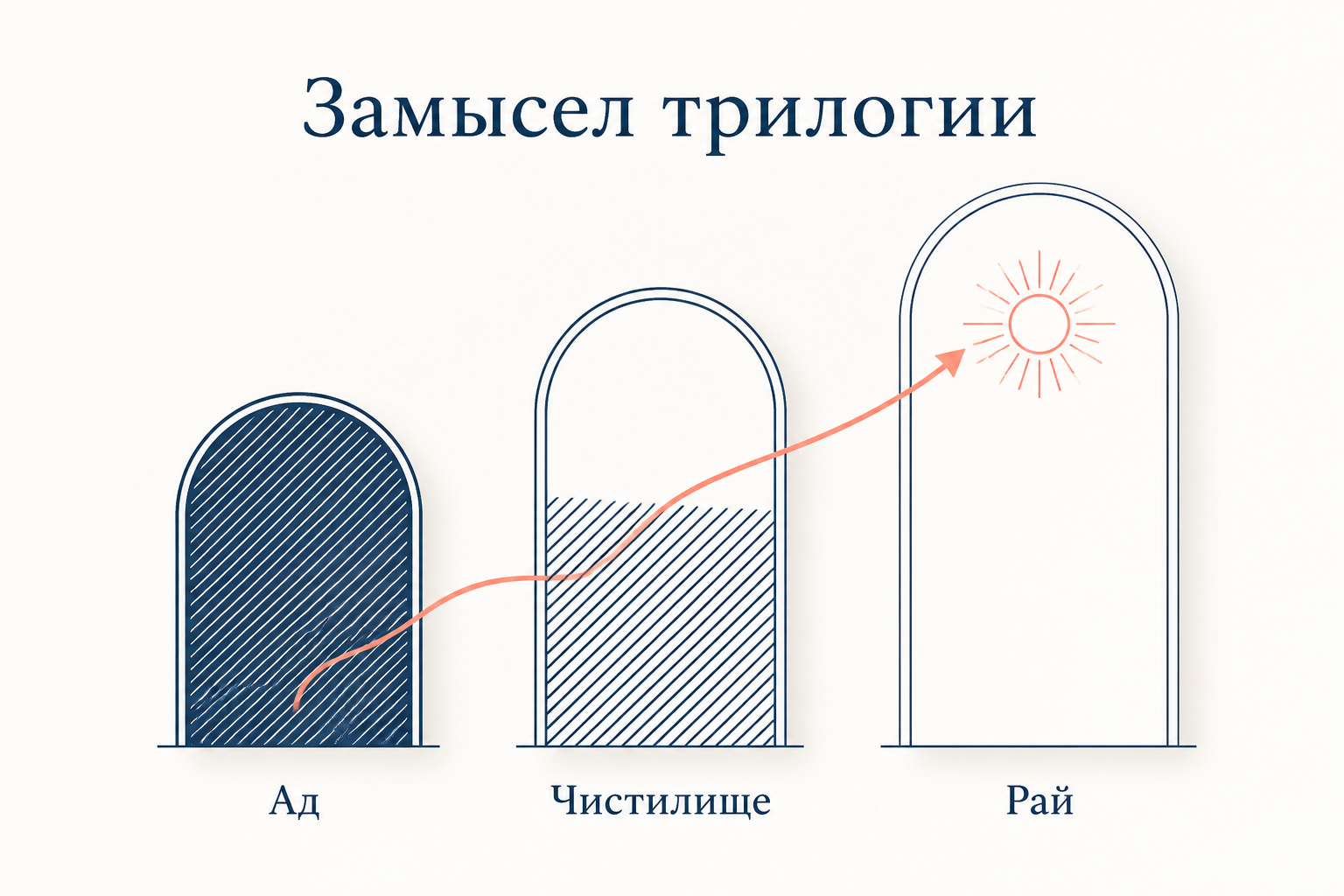 Замысел трилогии по модели Данте: ад, чистилище, рай