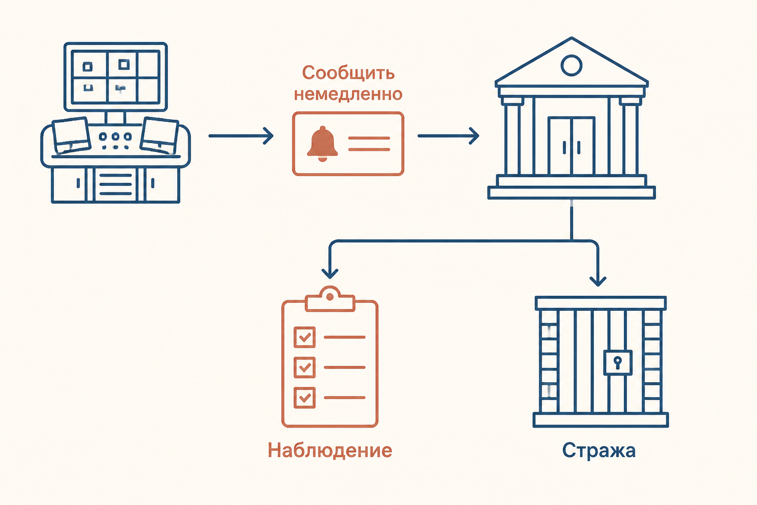 Две ветви после сообщения: орган оценивает материалы; наблюдение не превращается автоматически в содержание под стражей