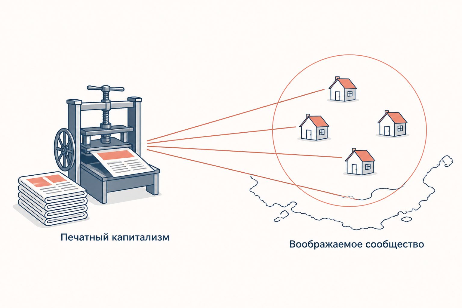 Печатный станок и газеты, лучи от него к домам на контуре страны внутри круга: печатный капитализм создаёт воображаемое сообщество