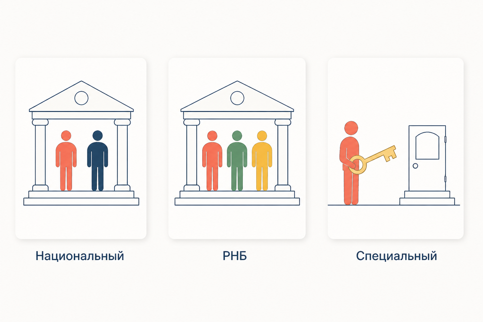 Три режима рядом: при национальном иностранец стоит вровень со своим гражданином, при РНБ вровень с другими иностранцами, при специальном получает отдельный ключ к особым условиям.